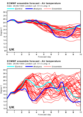 Ulike værprognoser av temperatur. (Buizza, 2000). Mørk blå linje er det som faktisk ble målt i ettertid, lys blå linje er værprognosen som brukes, og de røde linjene er alle de ulike værprognoser