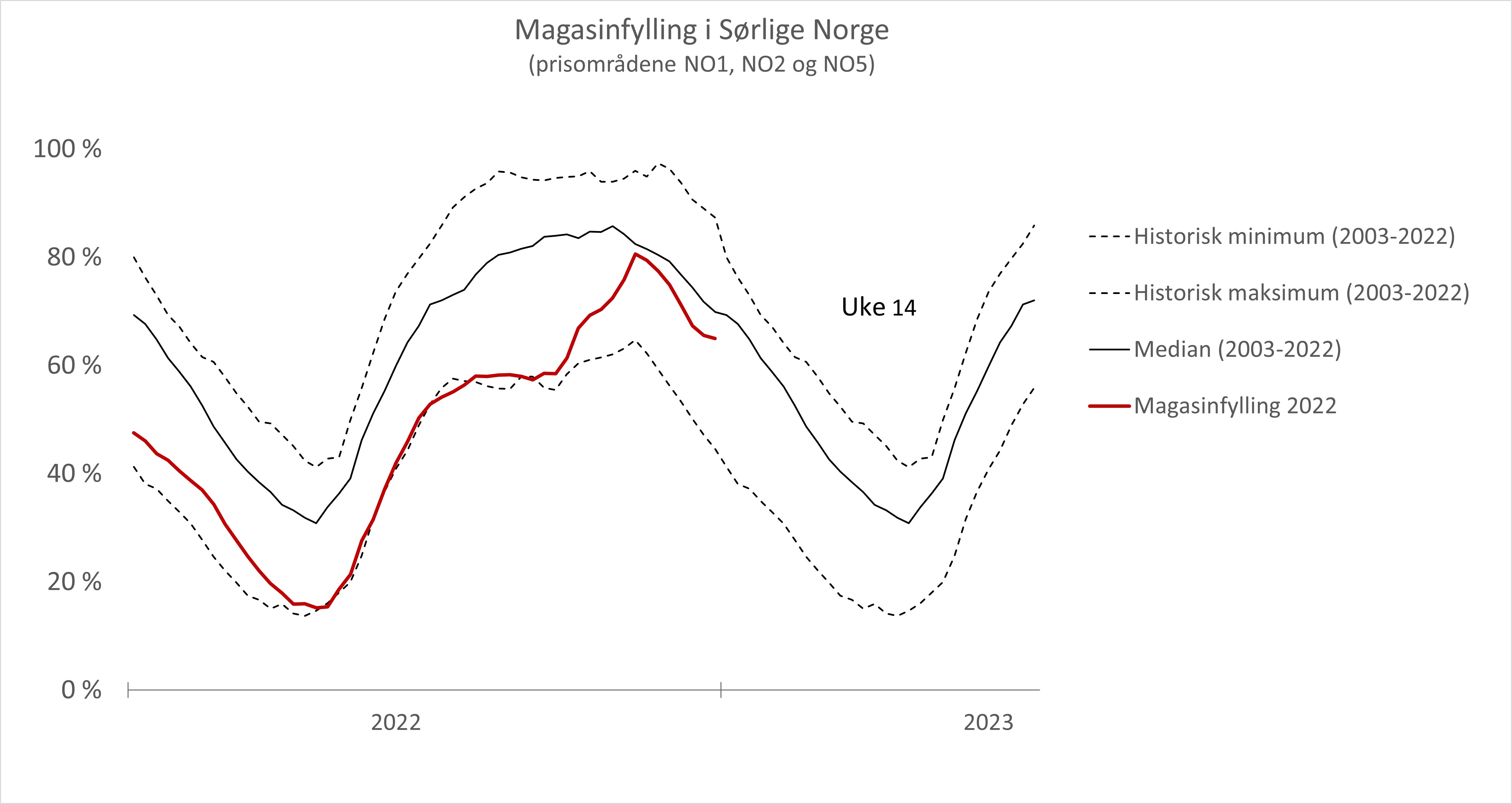 Faktisk magasinfylling i Sørlige Norge (NO1, NO2 og NO5) i 2022, sammenlignet med maksimum og median magasinfylling årene 2003-2022.