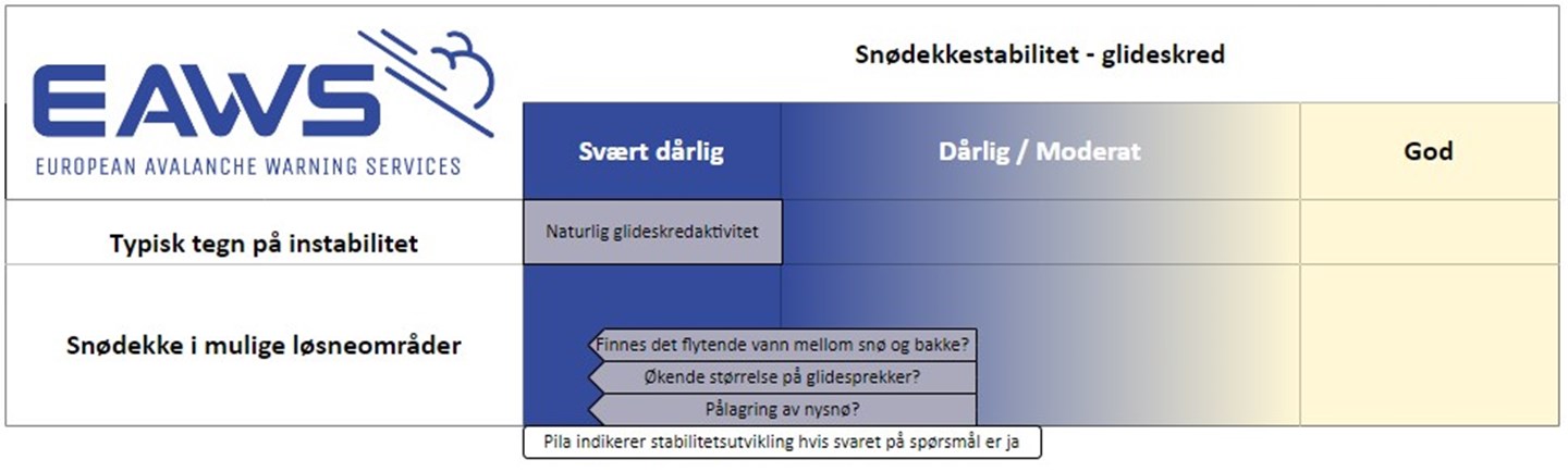 For glideskred vurderes fremst ferske glidesprekk og -skred, og mengden flytende vann ved bakken.