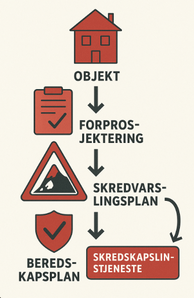 Figur 4. Rekkefølgen som må følges ved oppstart av varsling for et nytt område