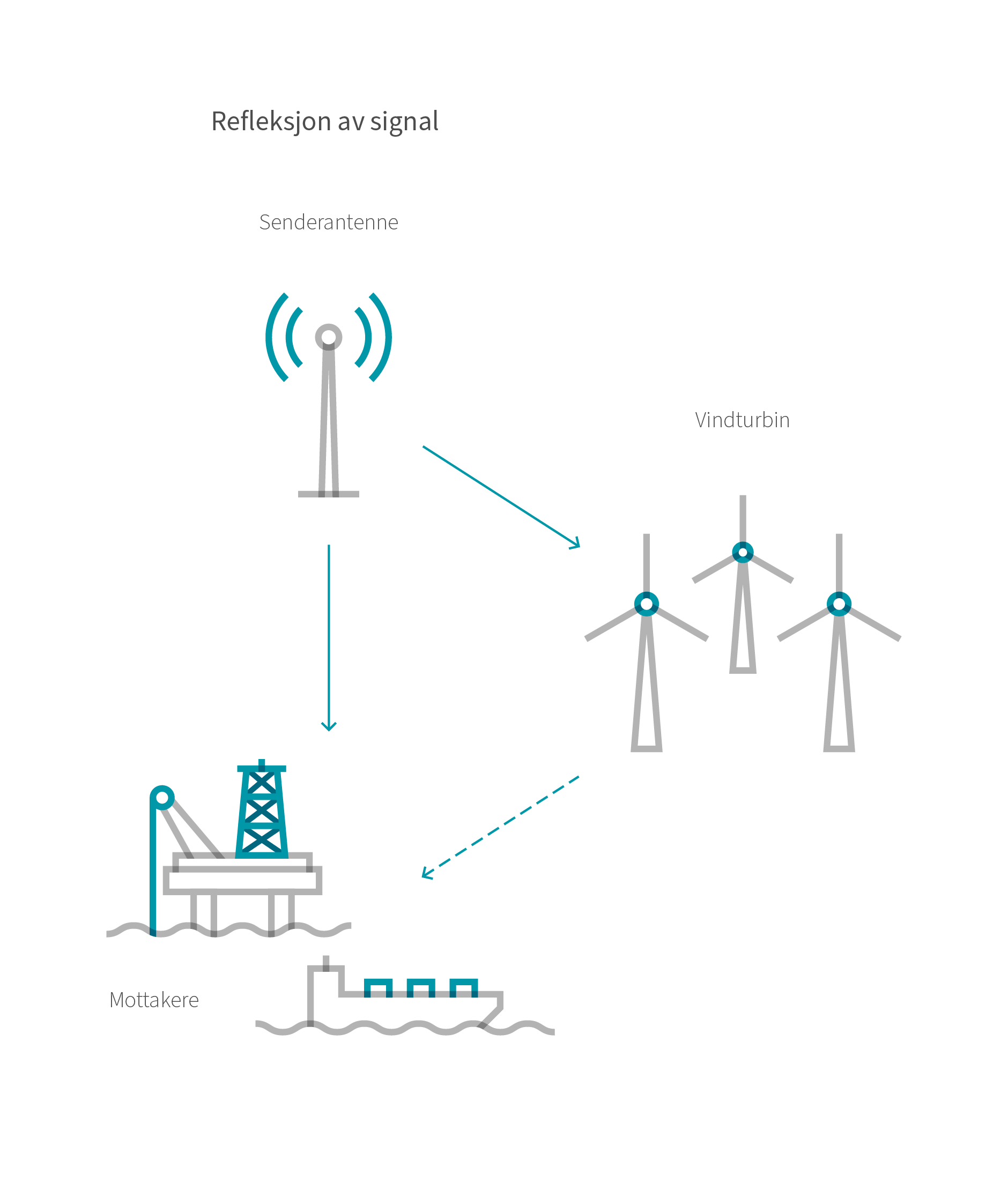 Figuren viser hvordan vindturbiner kan reflektere signal. Kilde: NVE etter opprinnelig figur ITU-R (2)