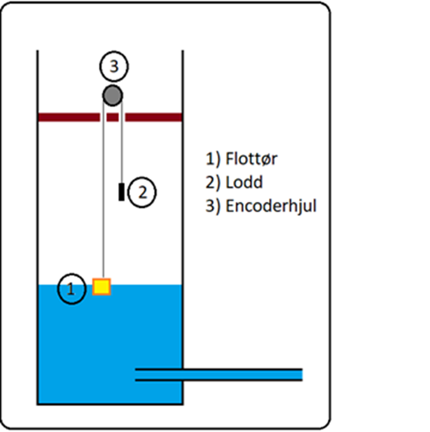 Figur 4.3.a - Skjematisk fremstilling av flottør som måleinstrument for vannstand.
