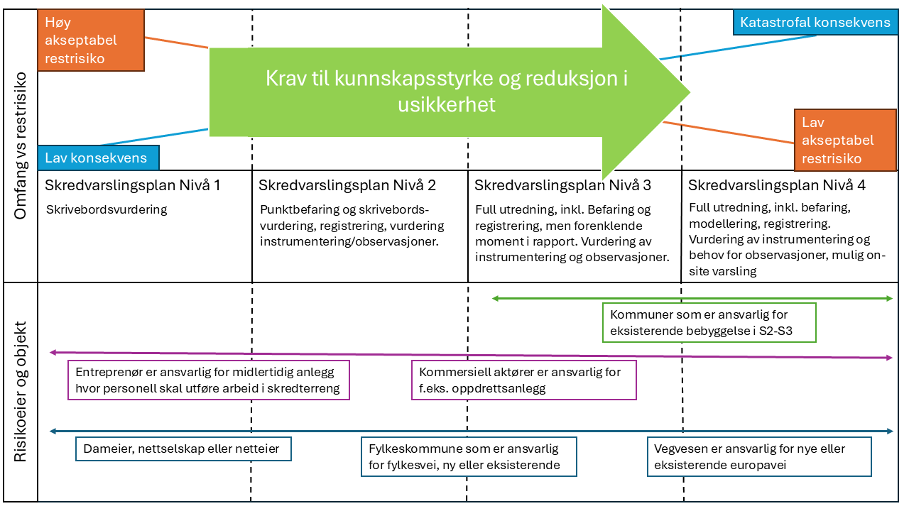 Figur . Diagram viser krav til skredvarslingsplan som varierer med akseptabel restrisiko behov for reduksjon av usikkerhet. Sikkerhetskravene til objektet bestemmer nivå