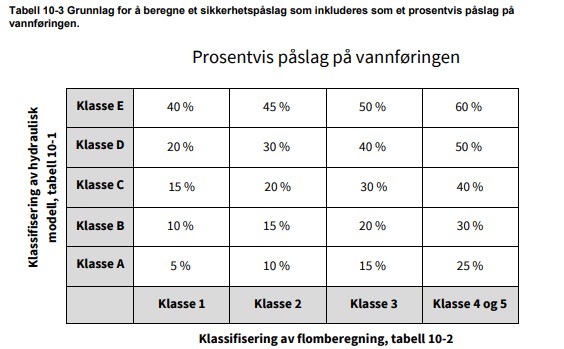 Tabell 10-3. Beregning av sikkerhetspåslag