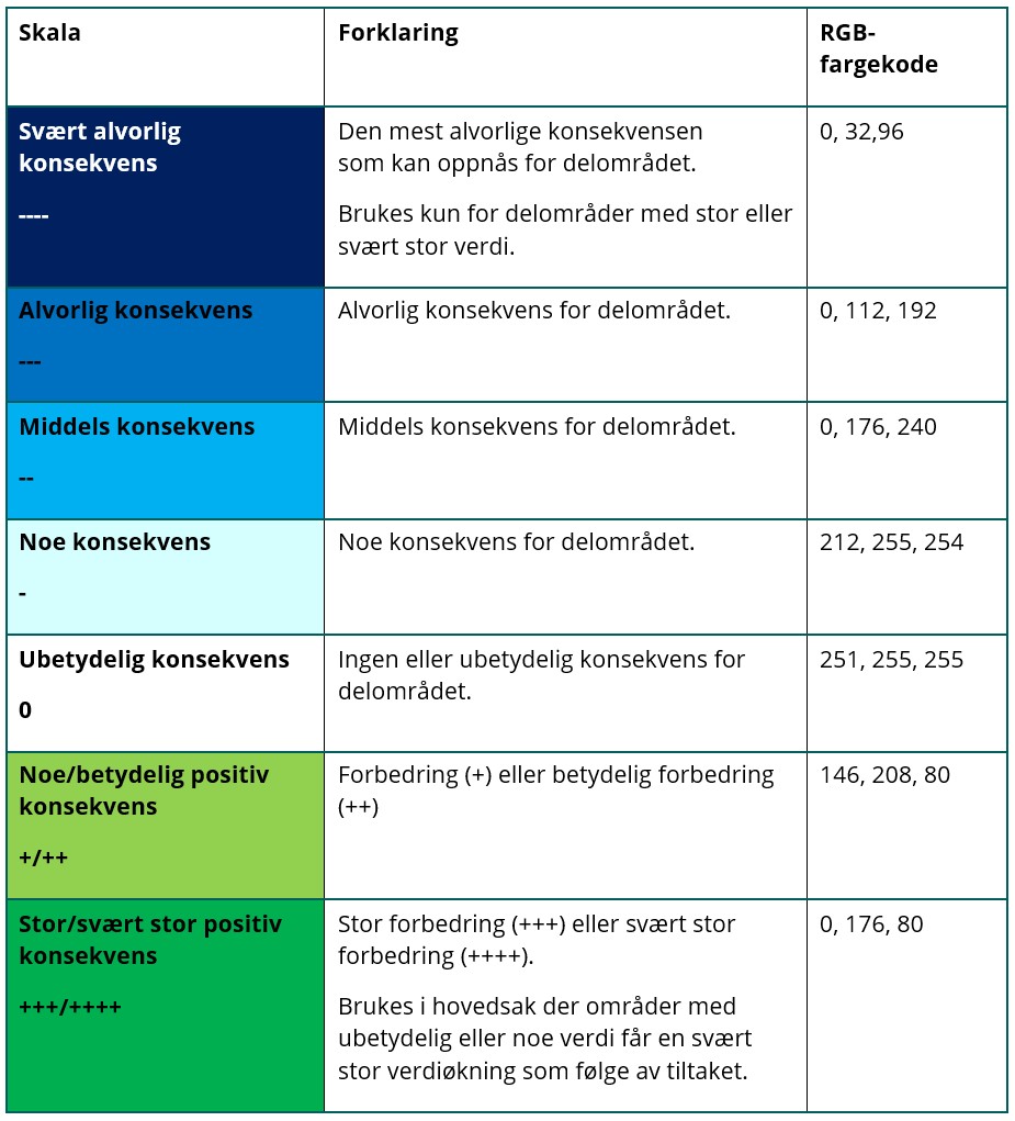 Forklaring på hvilken konsekvensgrad fargene i konsekvensvifta indikerer: Kilde: Miljødirektoratet.