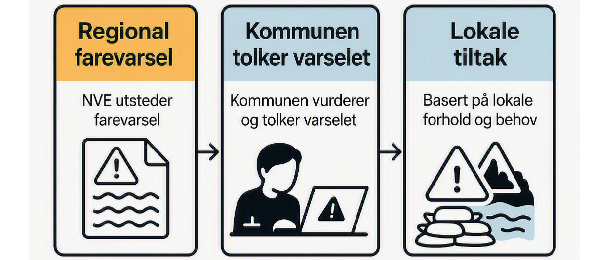 NVE sender ut regionalt flomvarsel → kommunene må vurdere hva det betyr for sin kommune → kommunen iverksetter forebyggende tiltak. Laget ved hjelp av Copilot
