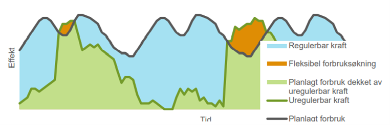 Regulerbar kraft og forbruksreduksjon må kompensere i perioder der uregulerbar kraft ikke dekker forbruket. Tilsvarende kan fleksibel forbruksøkning lagre overskuddskraft i perioder der produksjonen er høyere enn forbruket. Kilde Statnett.