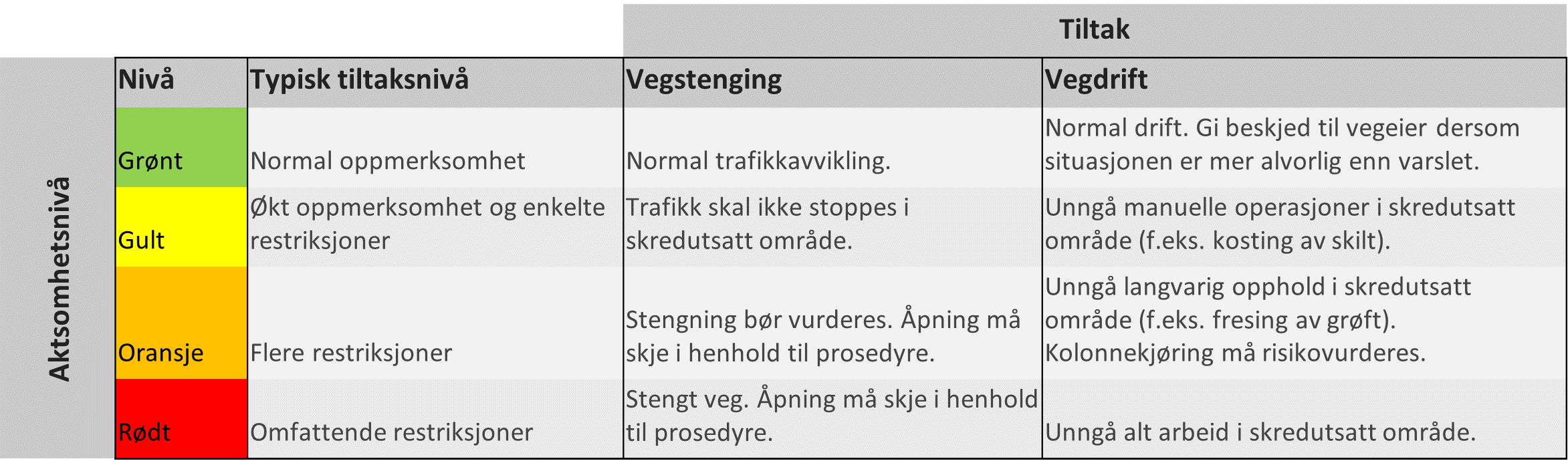 Figur 15. Eksempel fra Vegvesenet viser antall aktsomhetsnivå og tilhørende tiltak