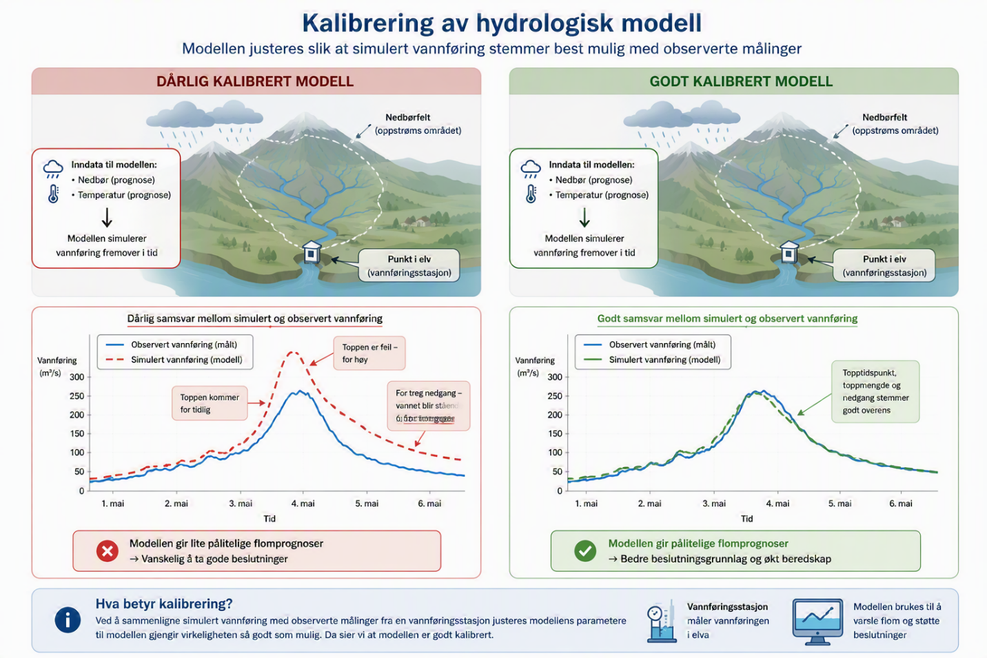 Illustrasjon av hvordan en god og dårlig kalibrering kan se ut. Den dårlig kalibrerte modellen simulerer generelt høyere flomtopper enn det som observeres. Figuren er laget av Copilot.