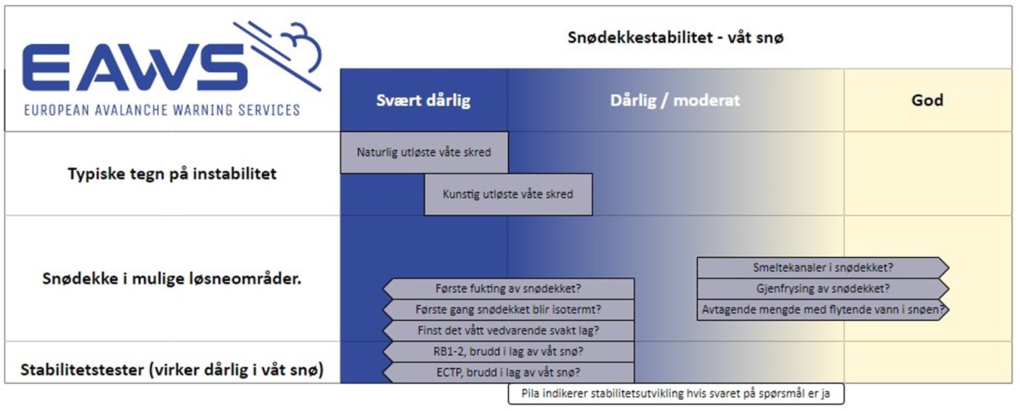 For våt snø er prosessen for å avdekke instabilitet i snødekket annerledes enn på tørr snø.