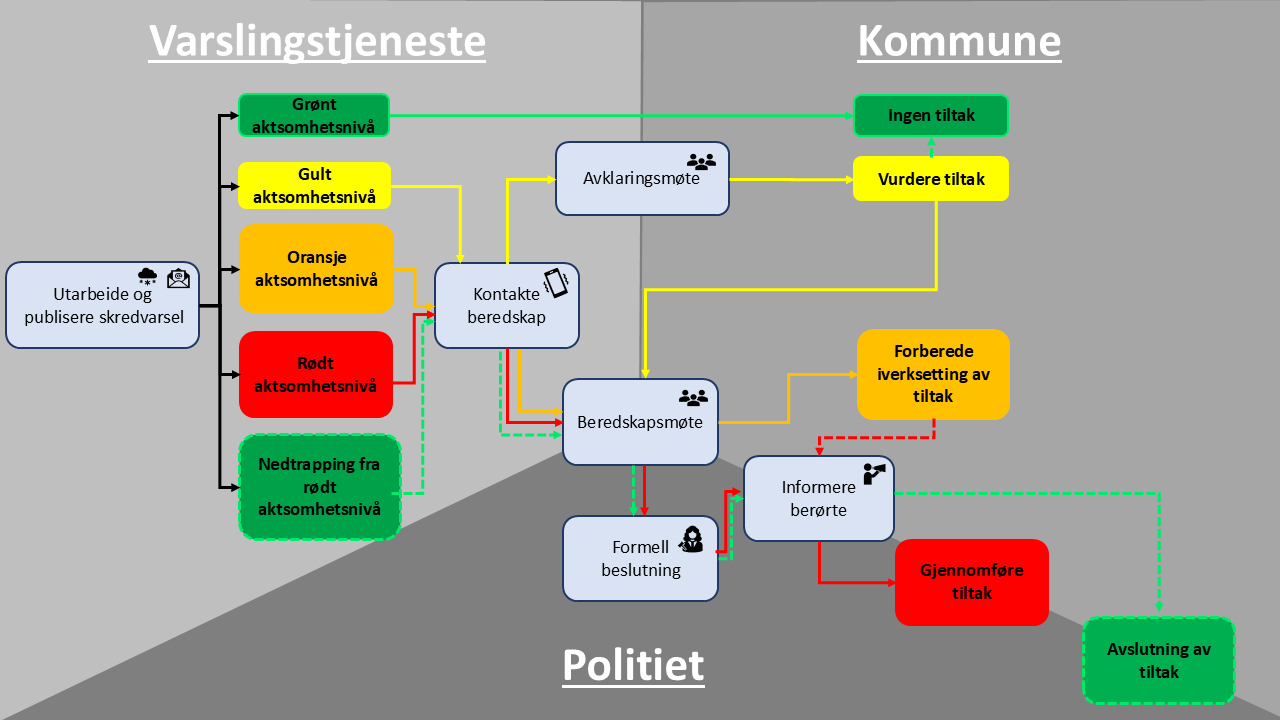 Figur 6: Eksempel på flytskjema for en tiltakssone med bebyggelse som viser ulike aktsomhetsnivå, roller og tiltak. Figuren viser et eksempel med en kommune som risikoeier og politiet som relevant aktør.