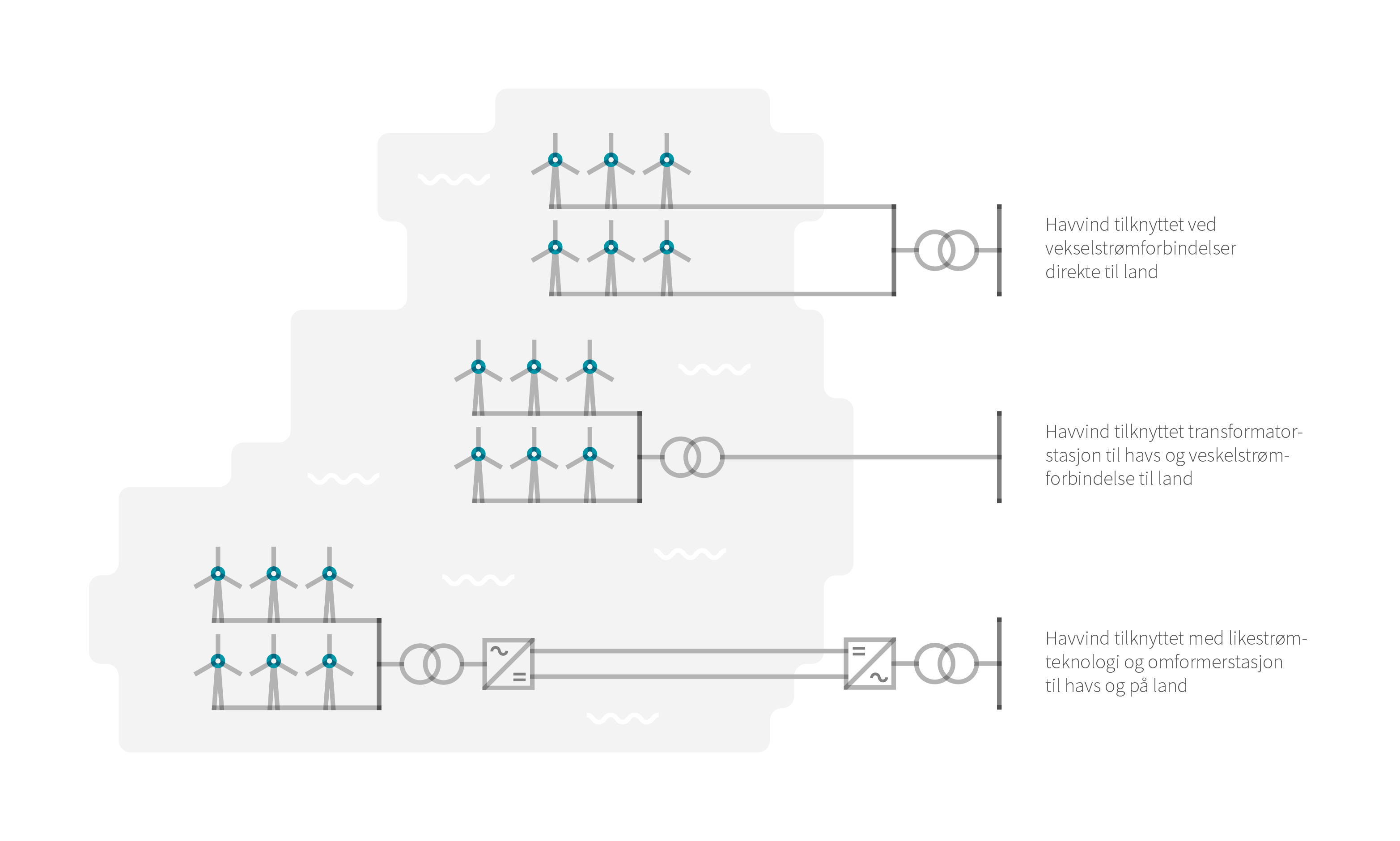 Avhengig av avstand til land og hvor mye kraft som skal overføres kan havvind knyttes til land enten a) direkte fra turbinene til land, b) via en transformatorstasjon til havs, eller c) med konvertering til likestrøm. Kilde: NVE.