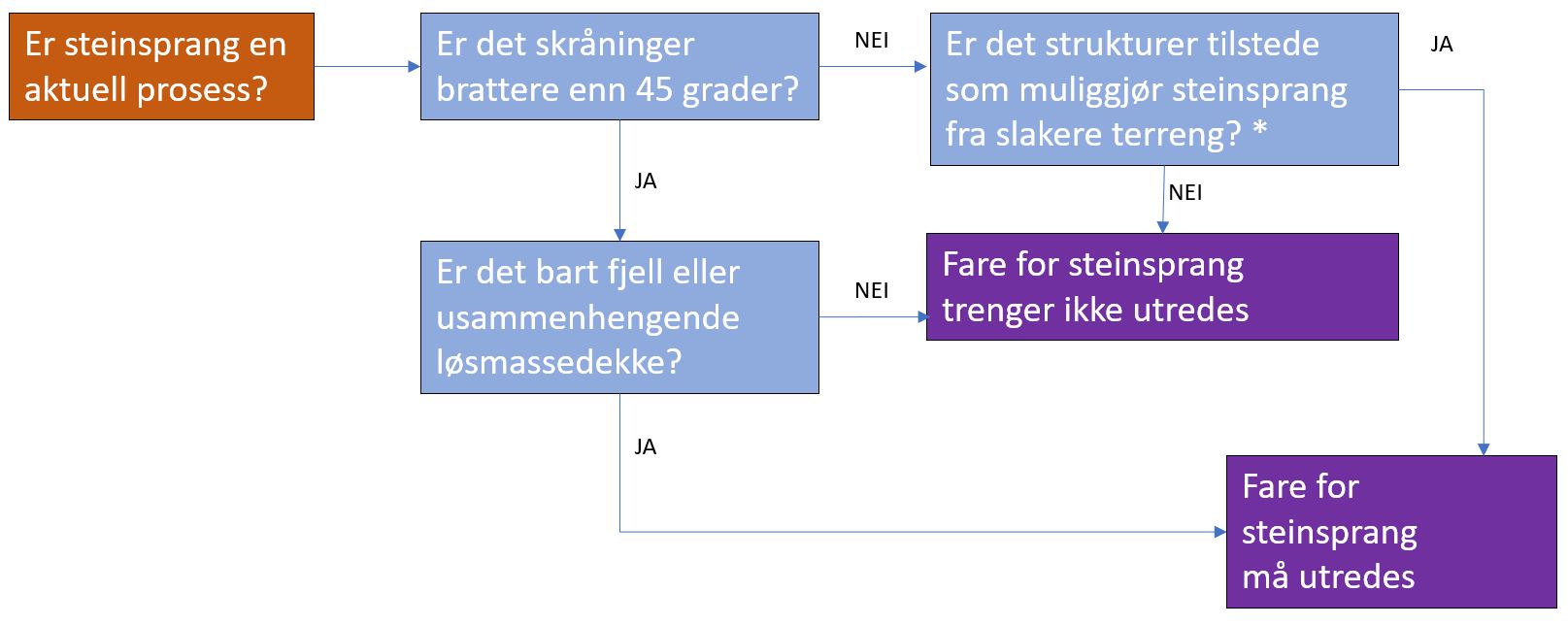 Flytdiagram: aktuell prosess > 45 grader