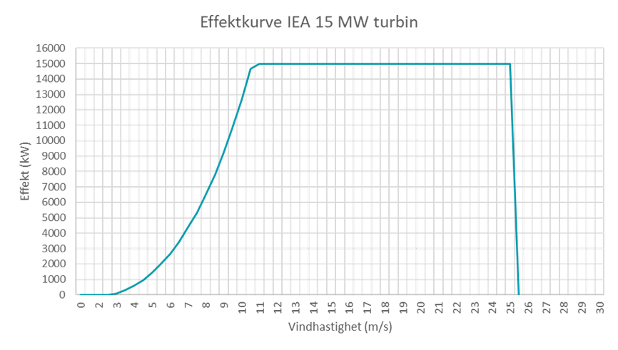 Effektkurven viser den teoretiske kraftproduksjonen ved forskjellige vindhastigheter. Kurven vil variere mellom ulike turbintyper.