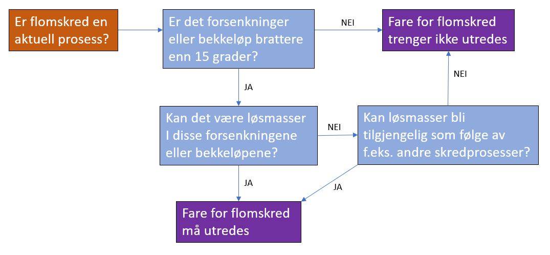 Figur 1: Flytskjema for å avgjøre hvorvidt flomskred er en aktuell prosess i området.