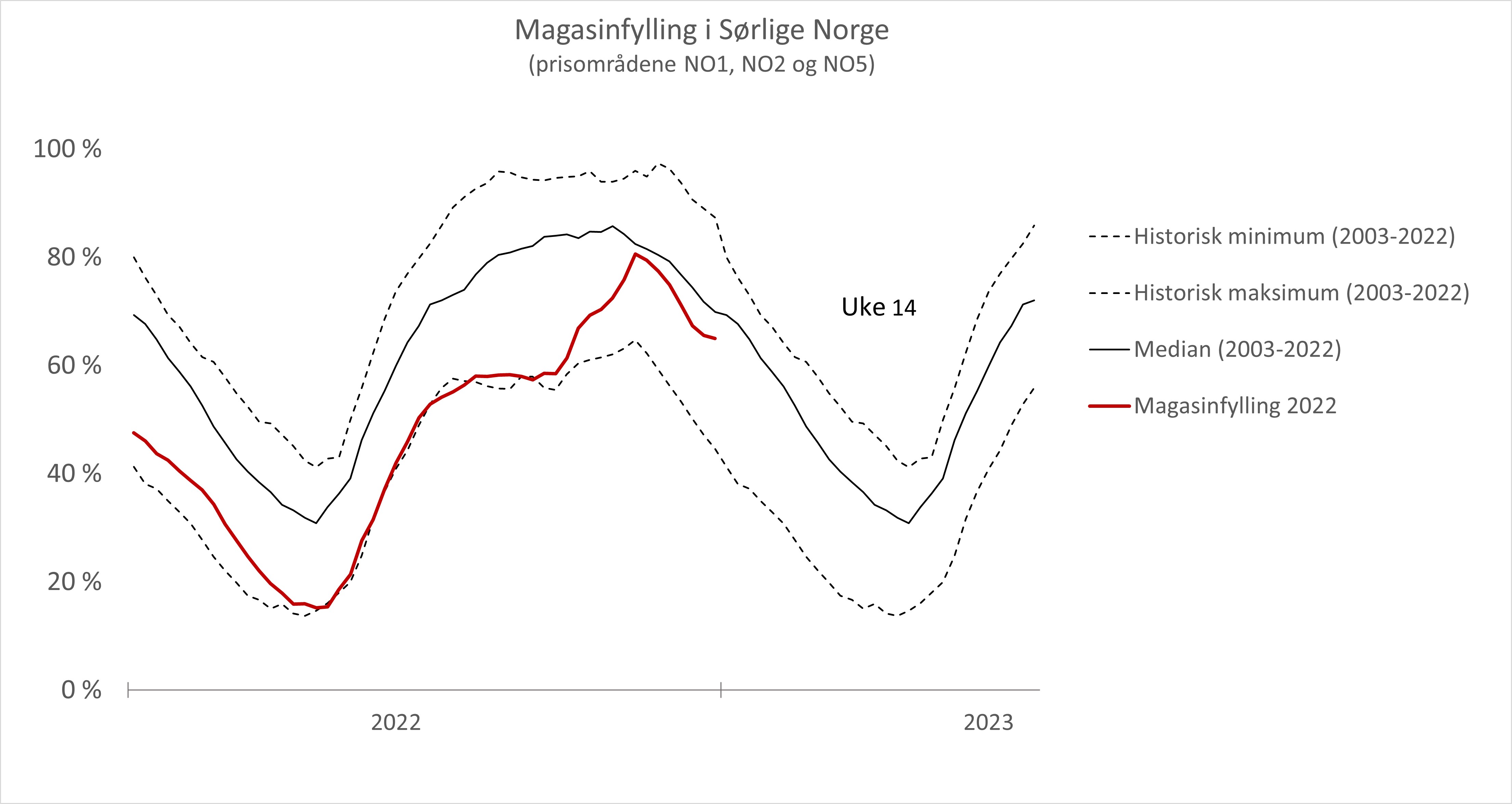 Faktisk magasinfylling i sørlige Norge (NO1, NO2 og NO5) i 2022, sammenlignet med maksimum og median magasinfylling årene 2003-2022. Kilde: NVE.