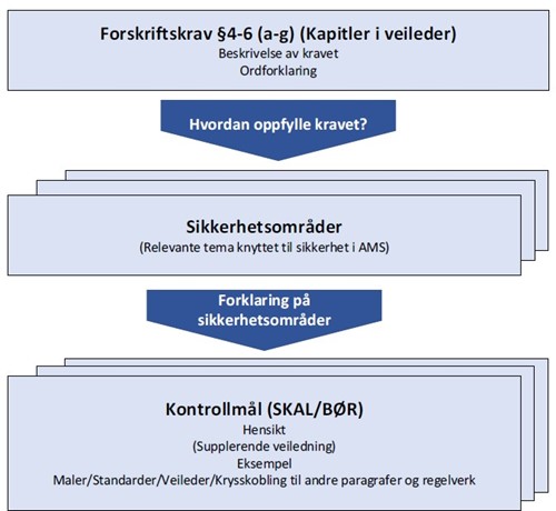 Struktur på veileder for sikkerhet i AMS