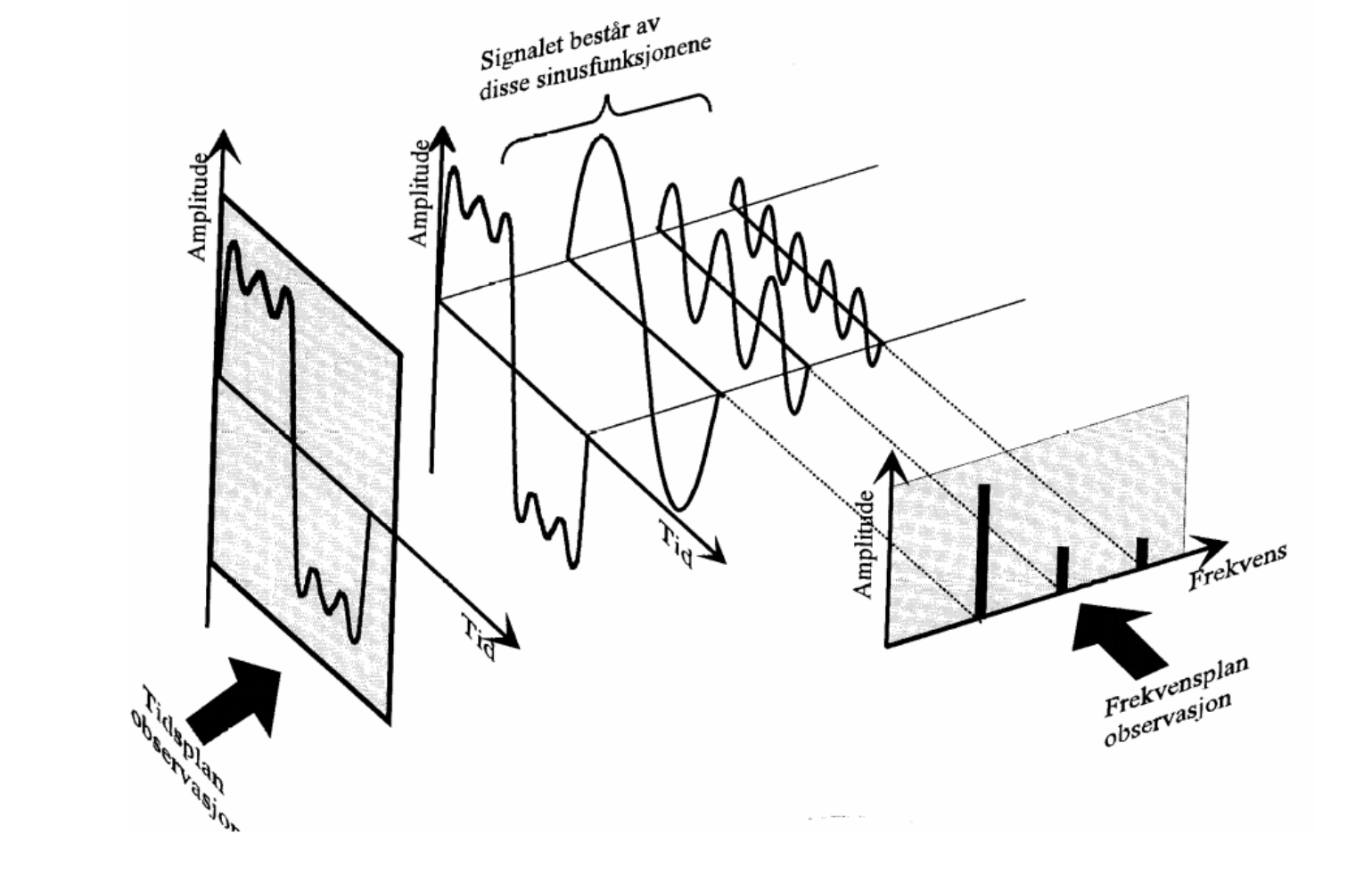 Figur 4: Illustrasjon av en Fourier-analyse.