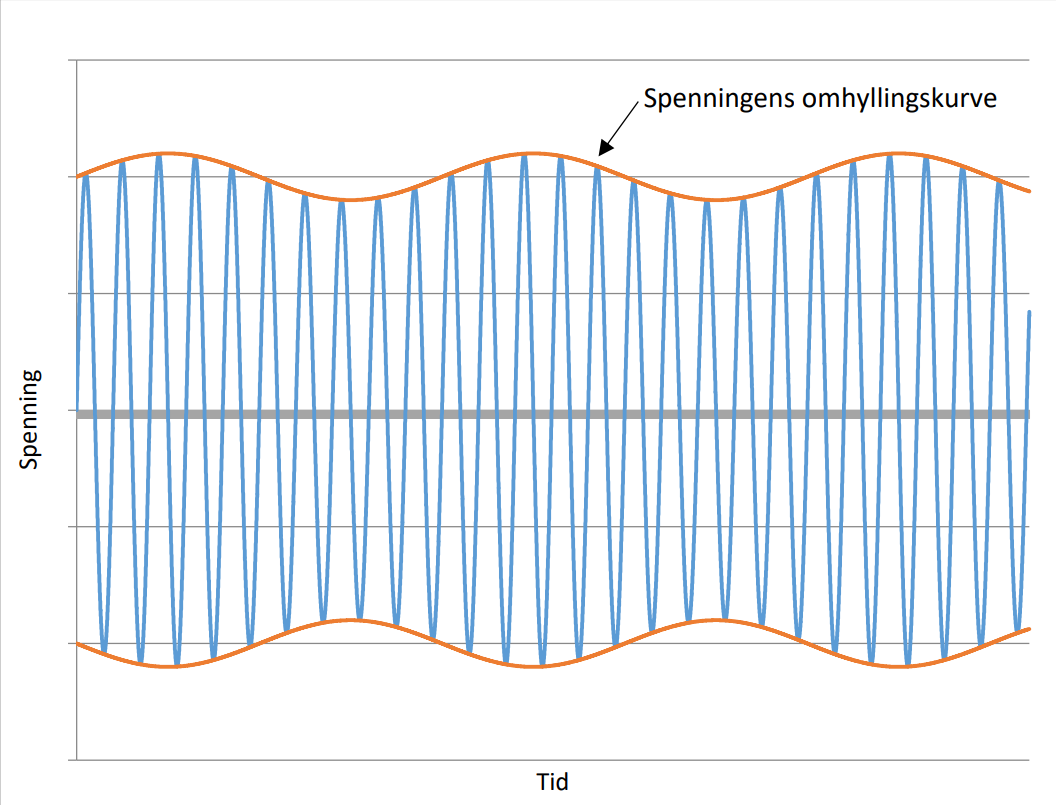 Figur 1: Eksempel på spenningsfluktuasjoner. Den oransje linjen er spenningens omhyllingskurve.