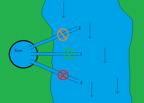 Figur 4.2.b - Eksempler på orientering av kommunikasjonsrør ift. retning på vannstrømmen. En vinkel på 90º på strømretningen er anbefalt for å unngå påvirkninger fra vannstrømmen i elven (rør 1).