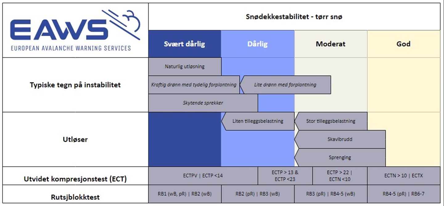 Tester, utløser og faretegn henger alle sammen med snødekkestabiliteten.
