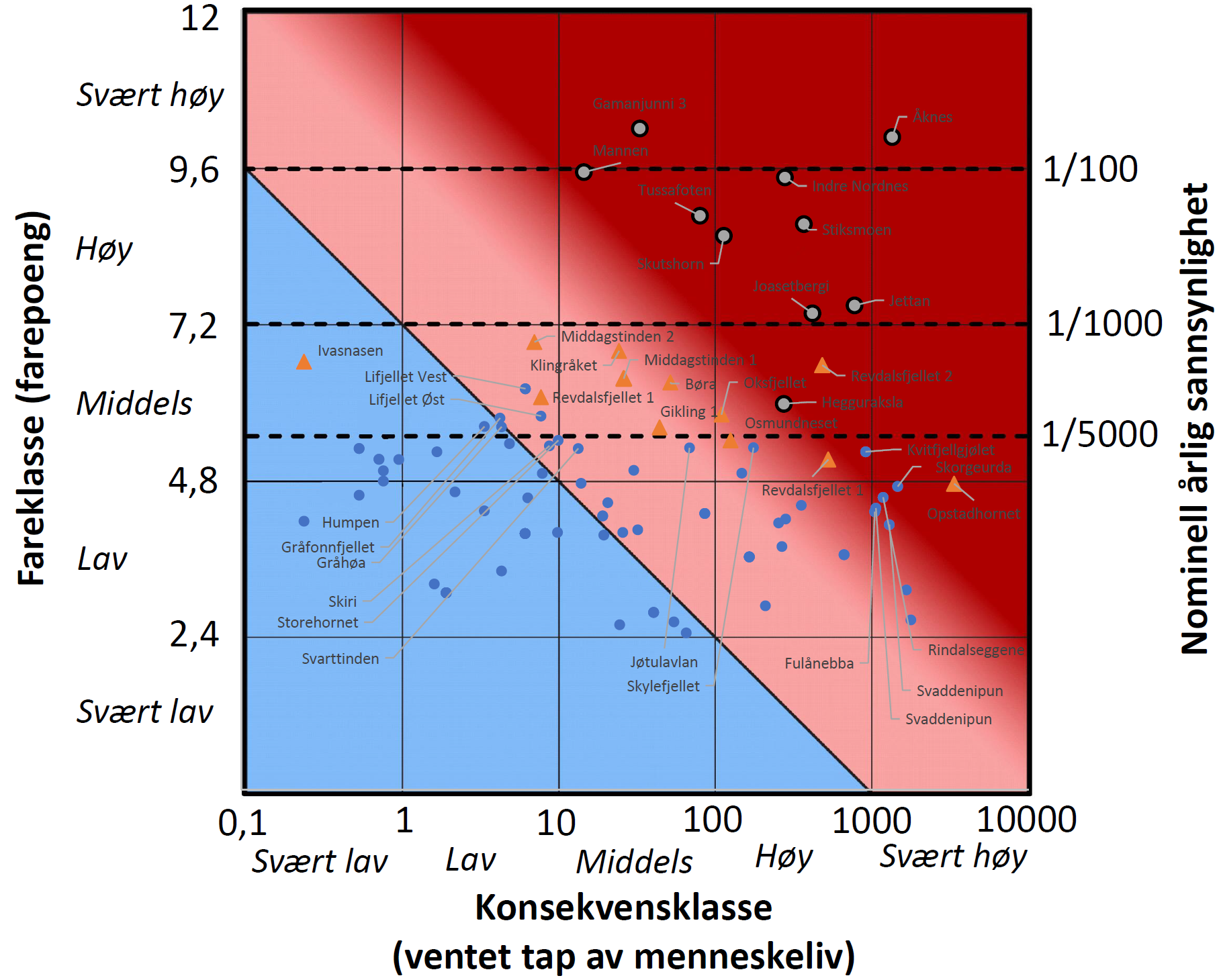 Risikomatrisen for fjellskred. Farepoengene er omregnet til nominell årlig sannsynlighet basert på historiske skred i Norge. Grenseverdiene for årlig sannsynlighet som samsvarer med krav til sikkerhet for ny bebyggelse, jf. TEK17 § 7-3, er angitt. Fjellpartier med lav risiko vil være i det blå feltet. Fjellpartier med moderat og høy risiko vil være i henholdsvis det lyserøde og røde feltet. Overgangen fra moderat til høy risiko er gradert for å reflektere at det i grensetilfeller benyttes faglig skjønn for å fastsette den endelige risikograden. Risikomatrisen inneholder hovedscenarioer for ustabile fjellpartier der farepoeng og konsekvenser er beregnet. Grå prikker angir fjellpartier som i dag er under kontinuerlig overvåking, gule trekanter angir fjellpartier under periodisk overvåking, mens blå prikker angir fjellpartier som ikke overvåkes. Et utvalg fjellpartier er markert med navn.