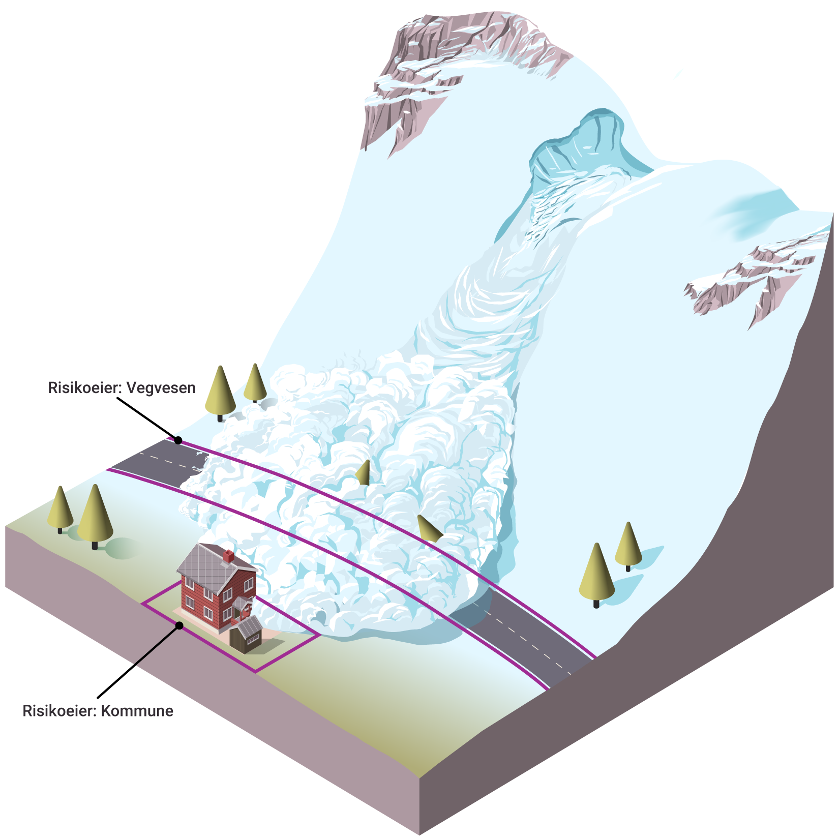 Figur 1. Eksempel på ulike risikoeiere for ulike typer objekt