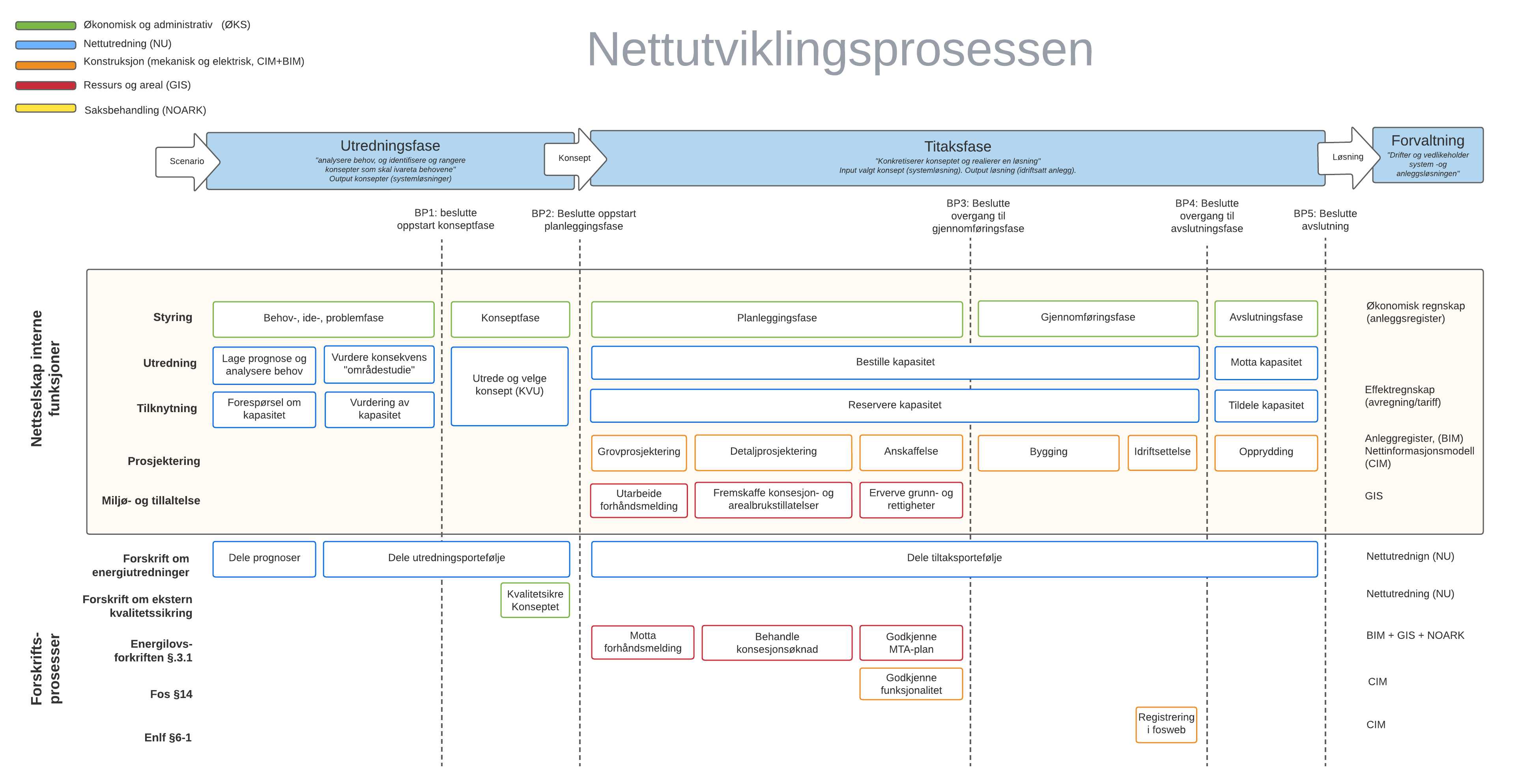 Nettutviklingsprosessen