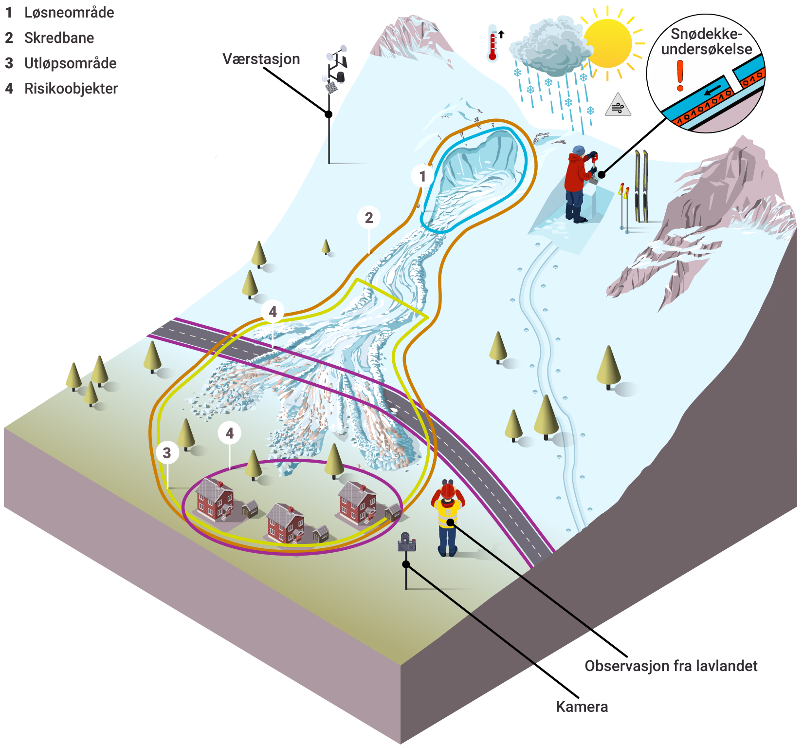 Figur 5. Eksempel på tiltak for å øke kunnskapsstyrke og ulike forhold som påvirker skredfaren mot objektet. Dette skal være beskrevet i skredvarslingsplanen.