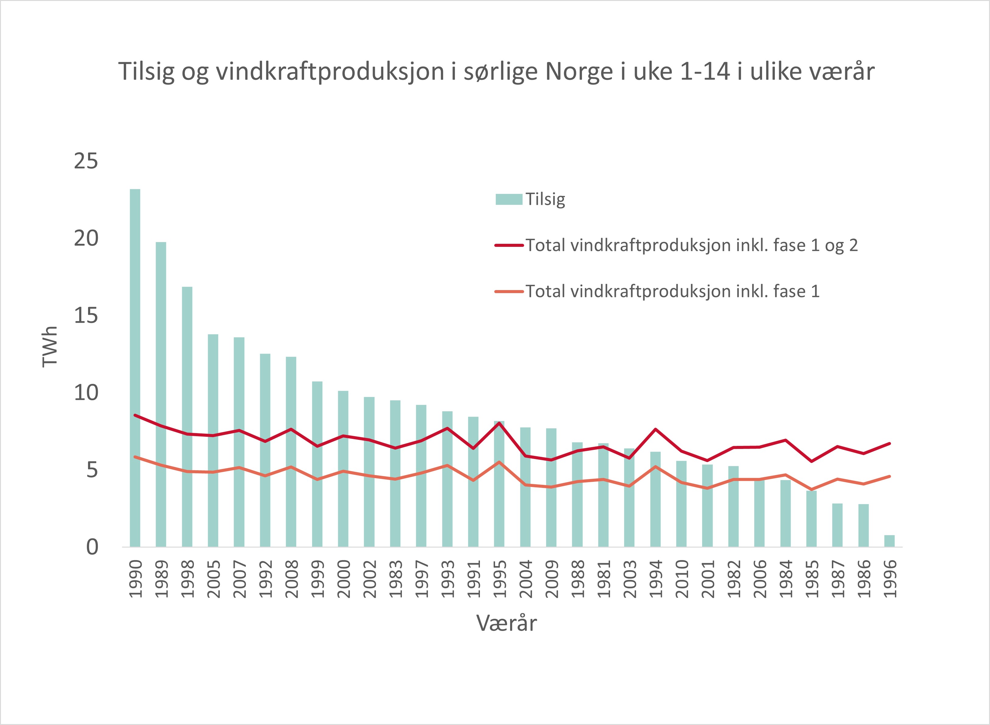 Tilsig til vannkraftverkene og vindkraftproduksjonen i sørlige Norge (NO1, NO2, NO5) i løpet av de første fjorten ukene i året i alle værscenarioer i NVEs Samnett-modell. Kilde: NVE.