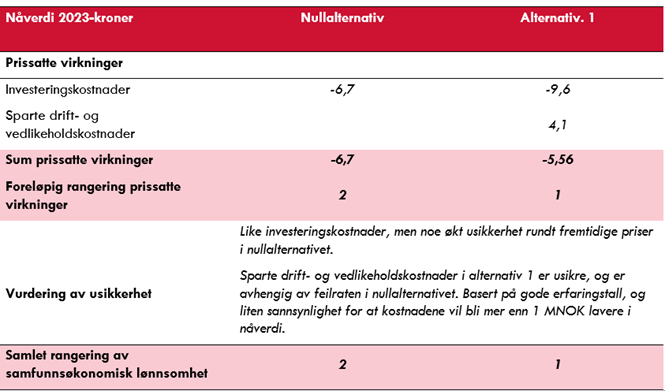 Eksempel på en minimumsanalyse