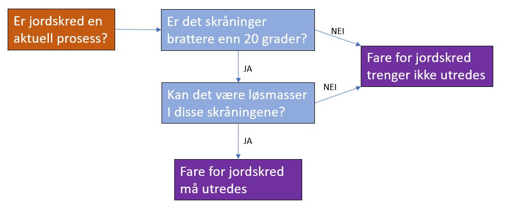 Figur 1: Flytskjema for å avgjøre hvorvidt jordskred er en aktuell prosess i området.