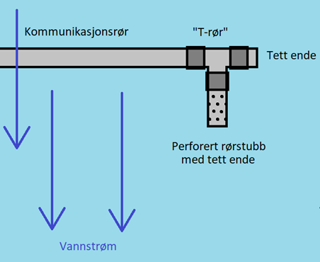 Figur 4.2.c - Eksempel på montering av perforert rør i enden på kommunikasjonsrør vha “T-rør”.