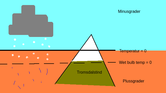 Snø ved varmegrader