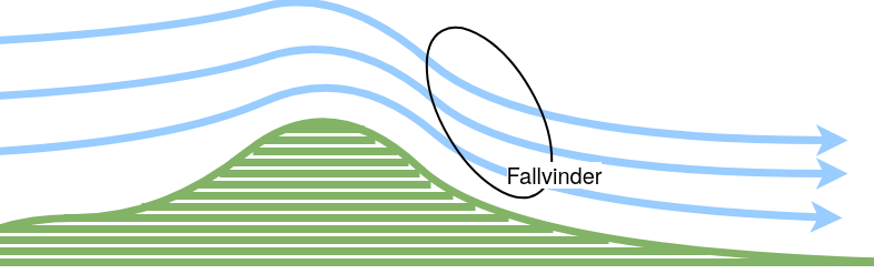 Fallvind