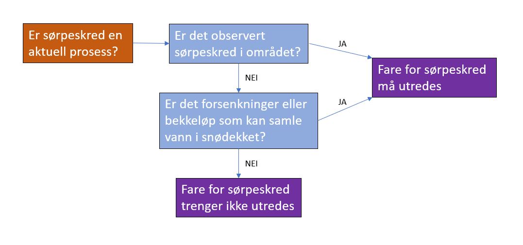 Figur1: Flytskjema for å avgjøre hvorvidt sørpeskred er aktuell prosess i området.