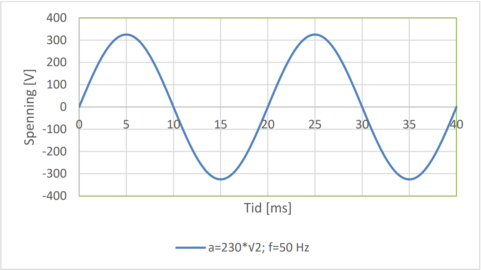 Figur 1: Grunnharmonisk komponent med frekvens lik 50 Hz.