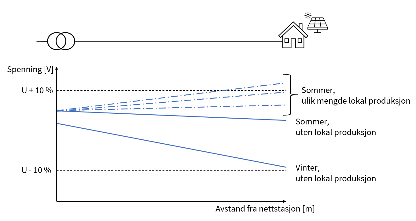 Figur 1: Forenkling av hvordan spenningen ved et tilknytningspunkt er avhengig av avstanden til nettstasjonen (trafo). Figuren viser scenarioer for vinter og sommer med og uten lokal produksjon fra solcellepaneler.