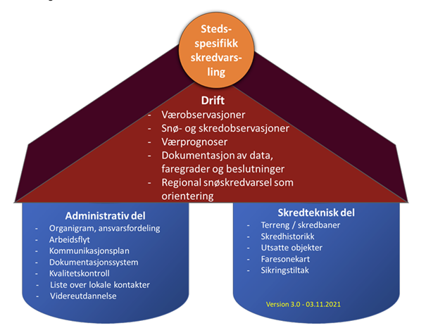 Figur 7: EAWS har delt inn den stedsspesifikke skredvarslingen i drift, administrativ og skredteknisk del.