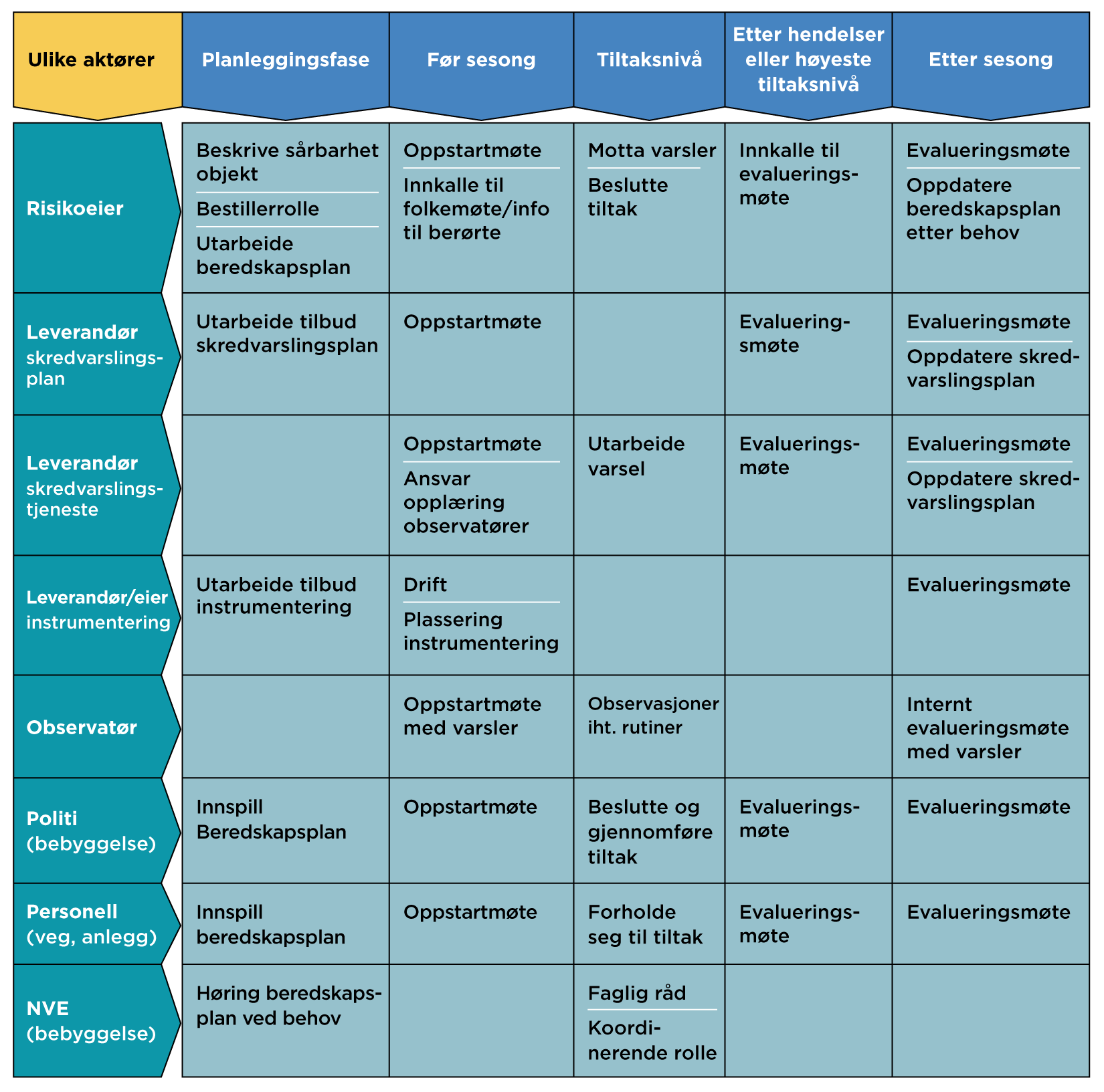 Tabell 1. Oversikt over aktører og deres bidrag i ulike faser av stedsspesifikk snøskredvarsling