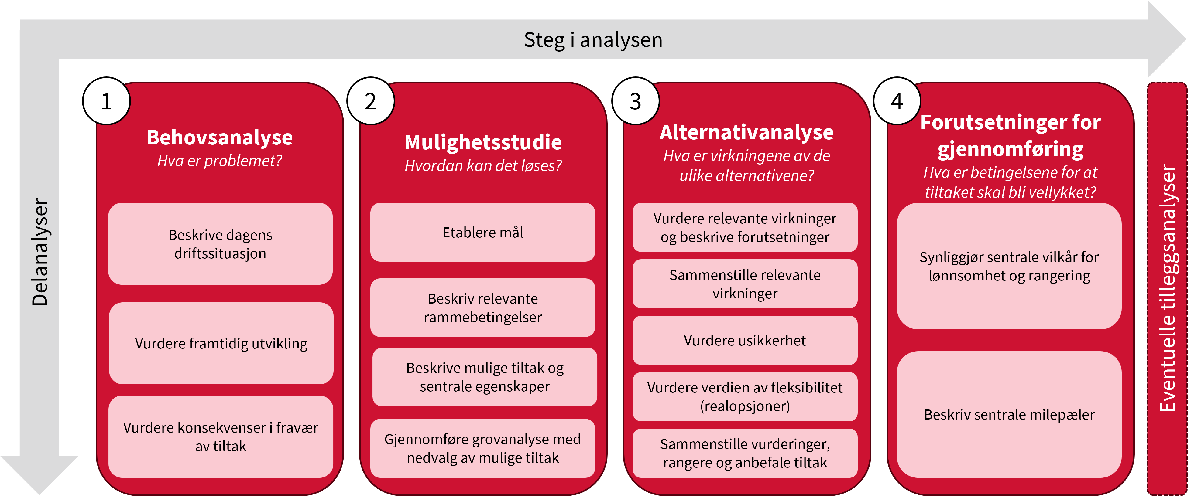 Den anbefalte prosessen for samfunnsøkonomiske analyser av nettiltak består av fire hovedsteg. Klikk på figuren for å forstørre den.