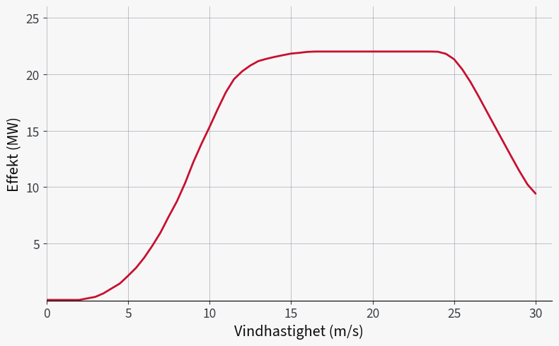 Anvendt effektkurve for referanseturbinen.