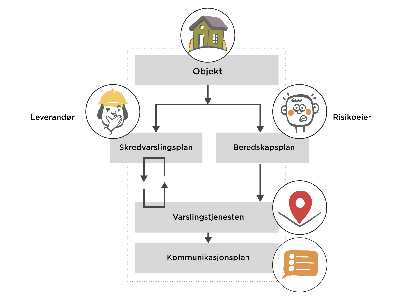 Figur 3. Rekkefølge ved oppstart av et nytt varslingsprosjekt. Hvis stedsspesifikk snøskredvarsling allerede eksisterer er oppdatering av skredvarslingsplanen essentielt for varslingstjenesten.
