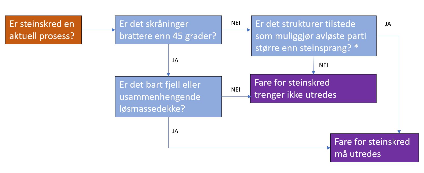 Figur 1: Flytskjema for å avgjøre hvorvidt steinskred er aktuell prosess i området. *Steinskred kan løsne i terreng slakere enn 45 grader der strukturen gjør dette mulig. Dette er informasjon som ikke nødvendigvis er gitt ut fra grunnlagsdata, og må normalt undersøkes i felt.