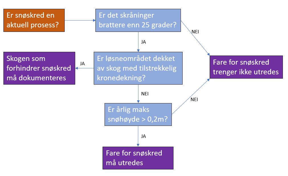 Figur 1: Flytskjema for innledende vurdering om snøskred er aktuell skredprosess.