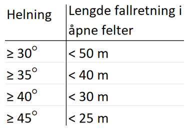 Tabell over helning og lengde i fallretning