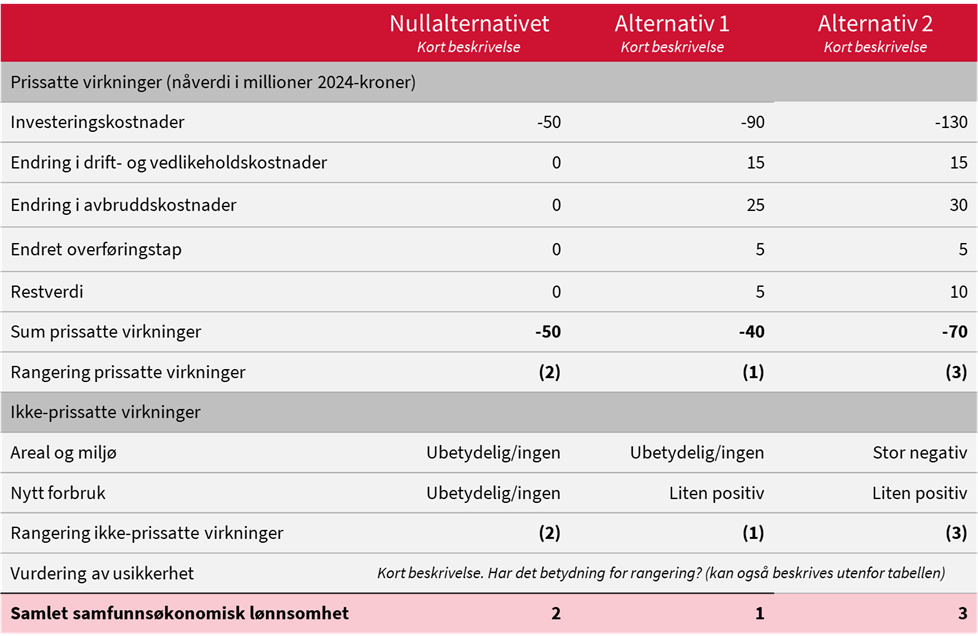 Tabell som kan brukes til og oppsummere vurderingene. Klikk på bildet for å forstørre det.