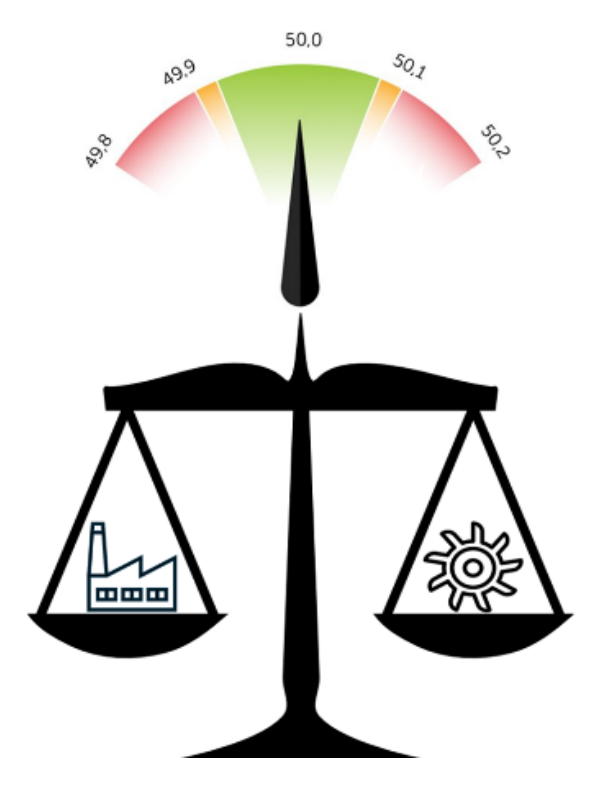 Figur 1: Illustrasjon balanse mellom forbruk og produksjon. Kilde: https://www.statnett.no/globalassets/for-aktorer-i-kraftsystemet/marked/temarapport---et-effektivt-markedsdesign-for-fremtidens-kraftsystem.pdf
