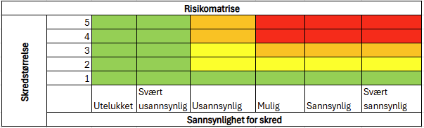 Figur 3. Risikomatrisen er individuell for hvert objekt, dette er et eksempel.