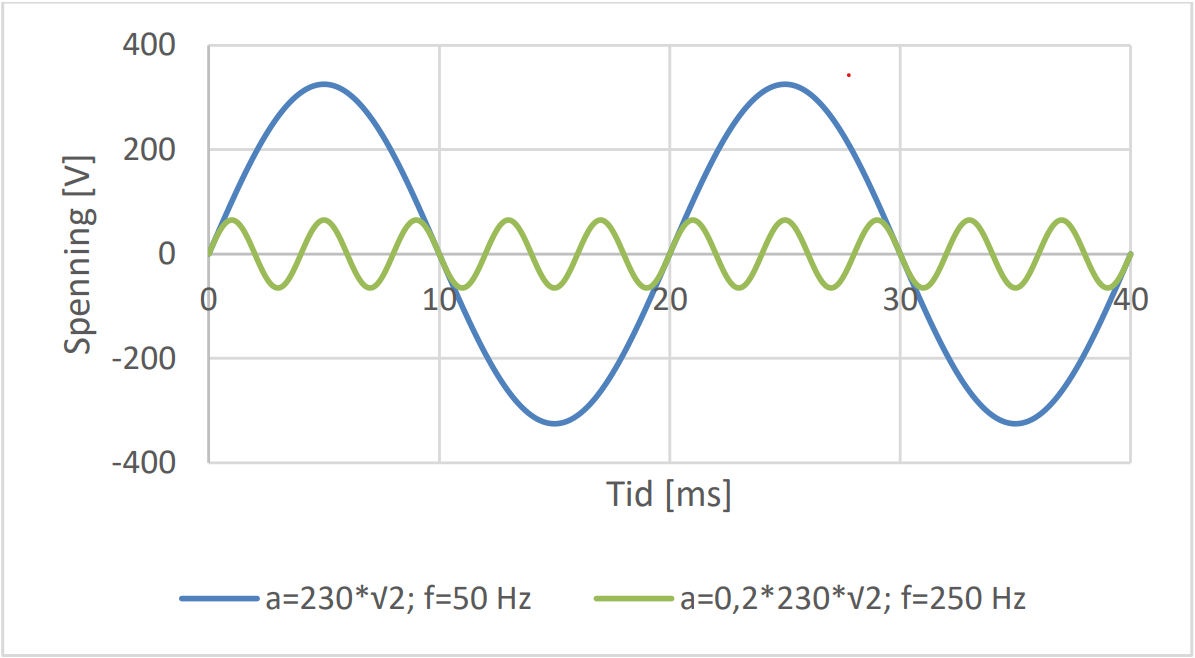 Figure 2: Grunnharmonisk komponent (blå kurve) og overharmonisk spenning (grønn kurve)